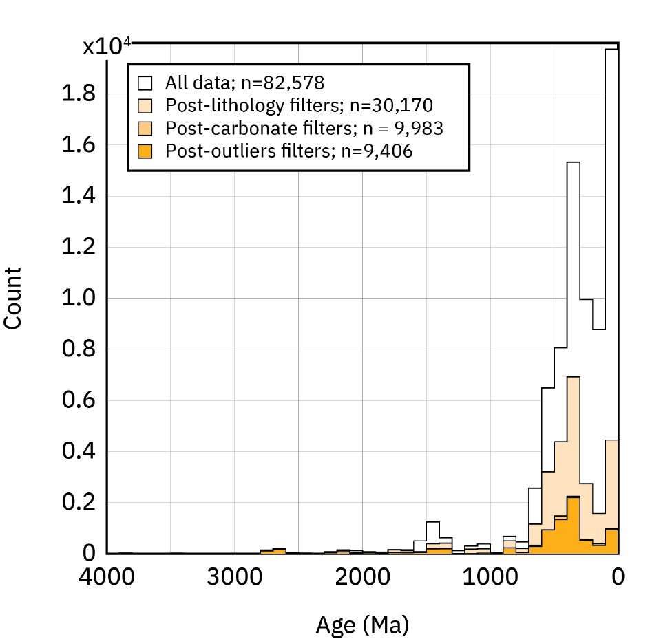 Histogram depicting the effects of progressive filtering.